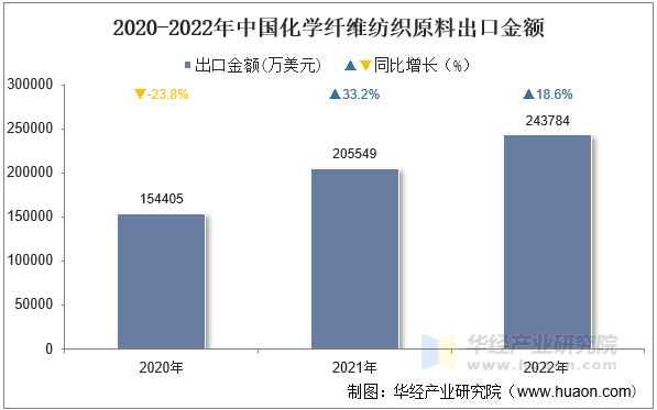 2020-2022年中国化学纤维纺织原料出口金额