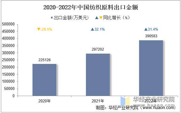 2020-2022年中国纺织原料出口金额