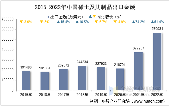 2015-2022年中国稀土及其制品出口金额