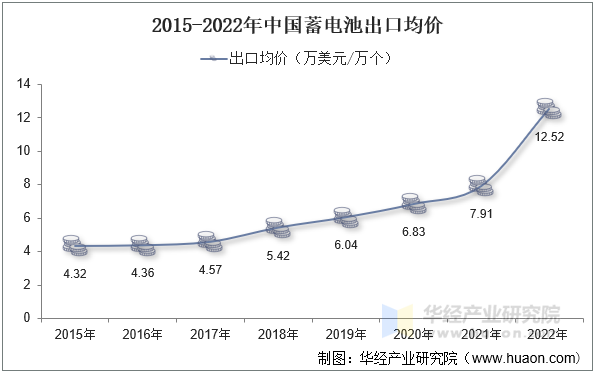 2015-2022年中国蓄电池出口均价