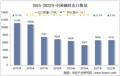 2022年中國鋼材出口數量、出口金額及出口均價統計分析