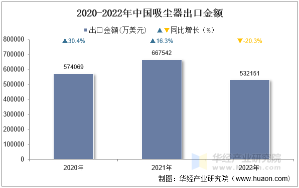 2020-2022年中国吸尘器出口金额