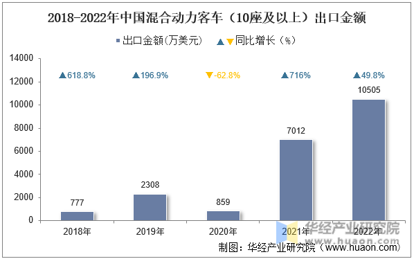2018-2022年中国混合动力客车（10座及以上）出口金额