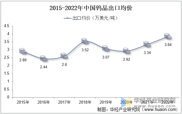 2015-2022年中国钨品出口均价