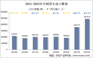 2022年中国货车出口数量、出口金额及出口均价统计分析