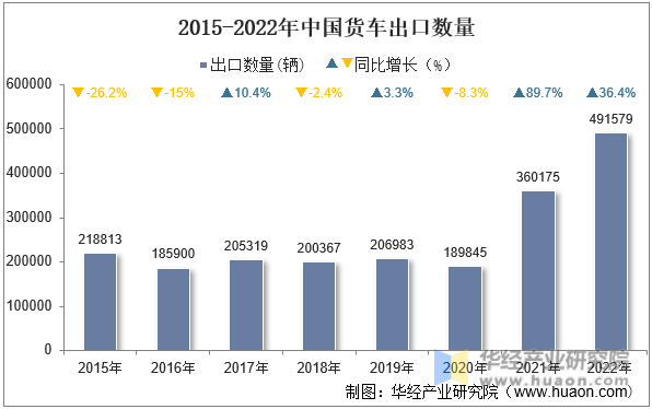 2015-2022年中国货车出口数量