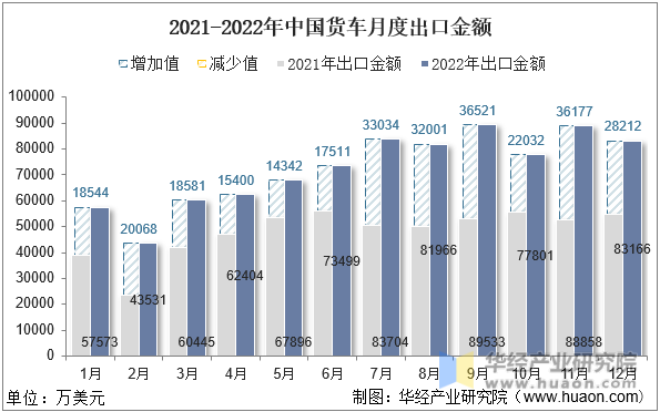 2021-2022年中国货车月度出口金额