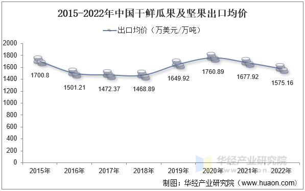 2015-2022年中国干鲜瓜果及坚果出口均价