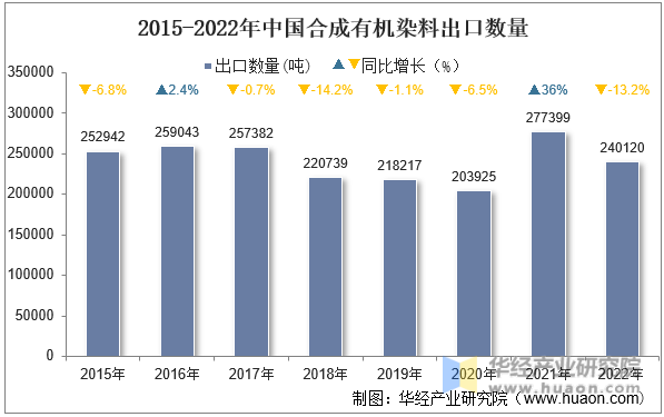 2015-2022年中国合成有机染料出口数量