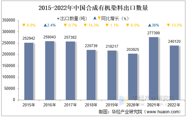 2015-2022年中国合成有机染料出口数量