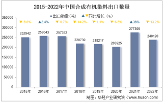 2022年中国合成有机染料出口数量、出口金额及出口均价统计分析