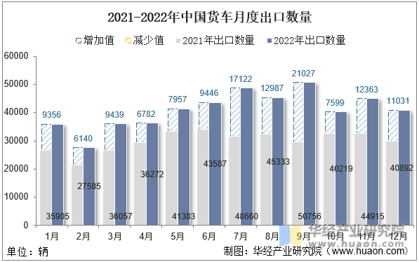 2021-2022年中国货车月度出口数量