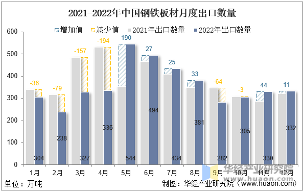 2021-2022年中国钢铁板材月度出口数量