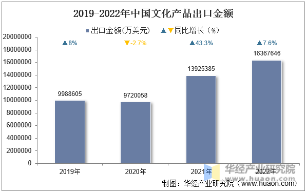 2019-2022年中国文化产品出口金额
