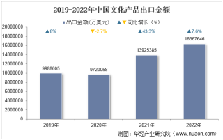 2022年中国文化产品出口金额统计分析