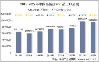 2022年中国高新技术产品出口金额统计分析