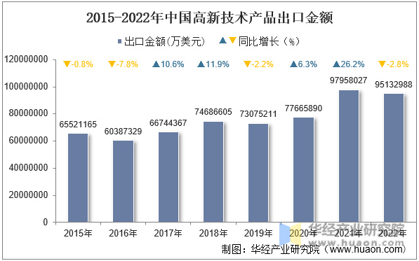 2015-2022年中国高新技术产品出口金额