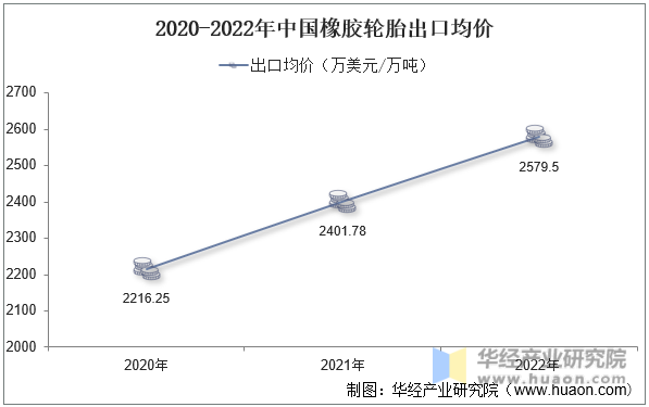 2020-2022年中国橡胶轮胎出口均价