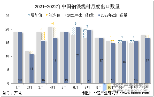 2021-2022年中国钢铁线材月度出口数量