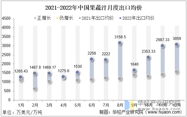 2021-2022年中国果蔬汁月度出口均价