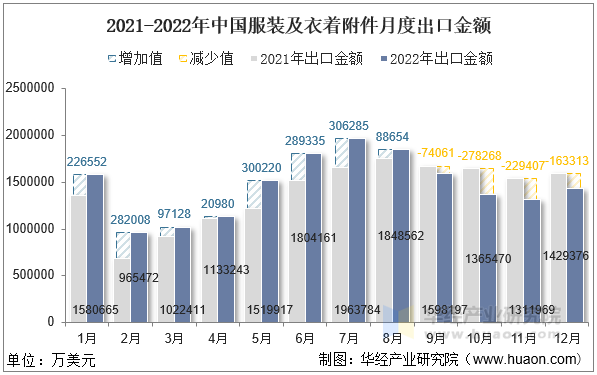 2021-2022年中国服装及衣着附件月度出口金额