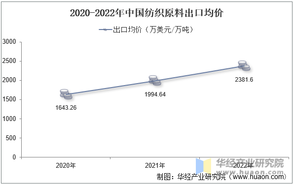 2020-2022年中国纺织原料出口均价