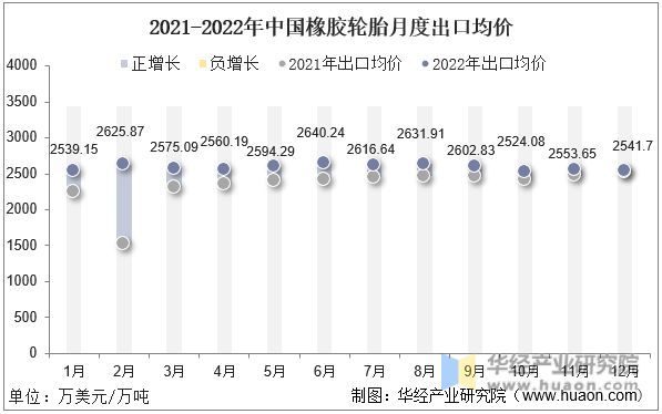 2021-2022年中国橡胶轮胎月度出口均价
