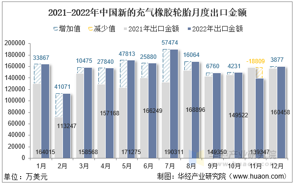 2021-2022年中国新的充气橡胶轮胎月度出口金额