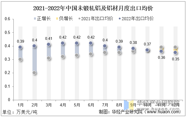 2021-2022年中国未锻轧铝及铝材月度出口均价