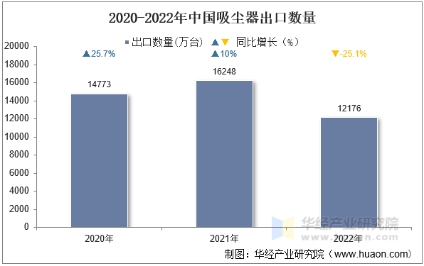 2020-2022年中国吸尘器出口数量