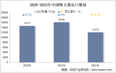 2022年中國吸塵器出口數量、出口金額及出口均價統計分析