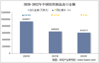 2022年中国纺织制品出口金额统计分析