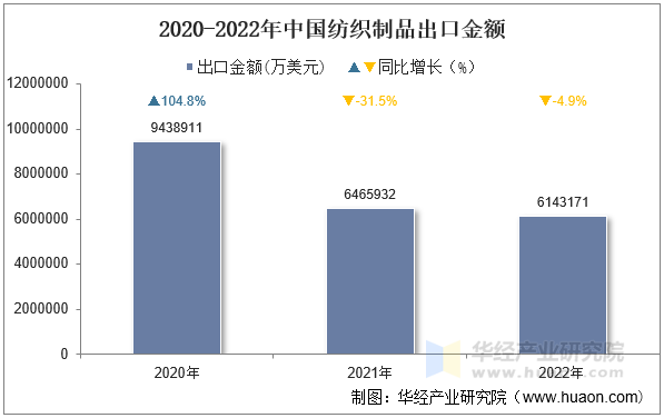 2020-2022年中国纺织制品出口金额