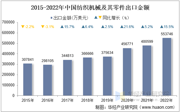 2015-2022年中国纺织机械及其零件出口金额