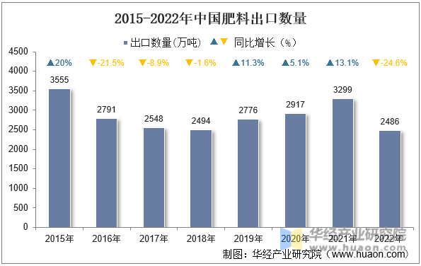 2015-2022年中国肥料出口数量