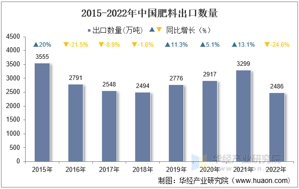 2015-2022年中国肥料出口数量