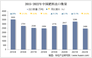 2022年中国肥料出口数量、出口金额及出口均价统计分析