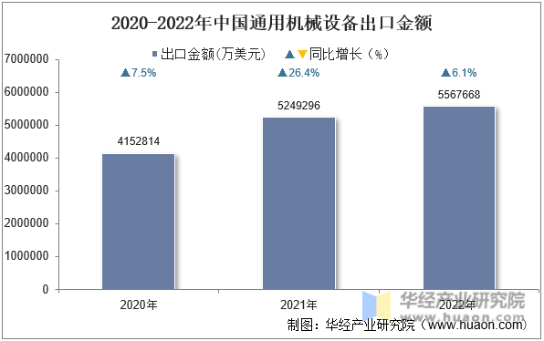 2020-2022年中国通用机械设备出口金额