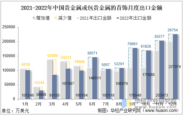2021-2022年中国贵金属或包贵金属的首饰月度出口金额