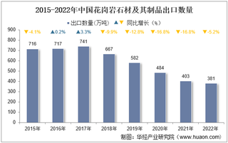 2022年中国花岗岩石材及其制品出口数量、出口金额及出口均价统计分析