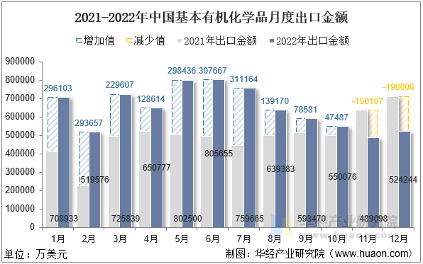 2021-2022年中国基本有机化学品月度出口金额