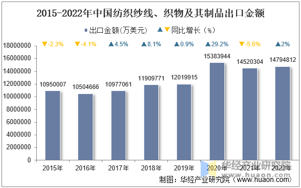 2015-2022年中国纺织纱线、织物及其制品出口金额