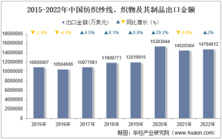 2022年中国纺织纱线、织物及其制品出口金额统计分析
