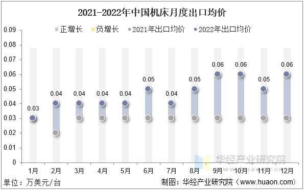 2021-2022年中国机床月度出口均价