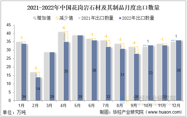 2021-2022年中国花岗岩石材及其制品月度出口数量