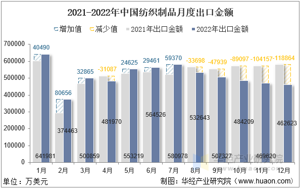 2021-2022年中国纺织制品月度出口金额