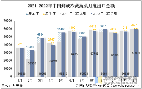 2021-2022年中国鲜或冷藏蔬菜月度出口金额