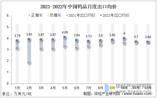 2021-2022年中国钨品月度出口均价
