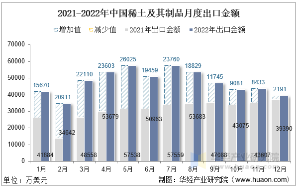 2021-2022年中国稀土及其制品月度出口金额