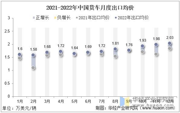 2021-2022年中国货车月度出口均价